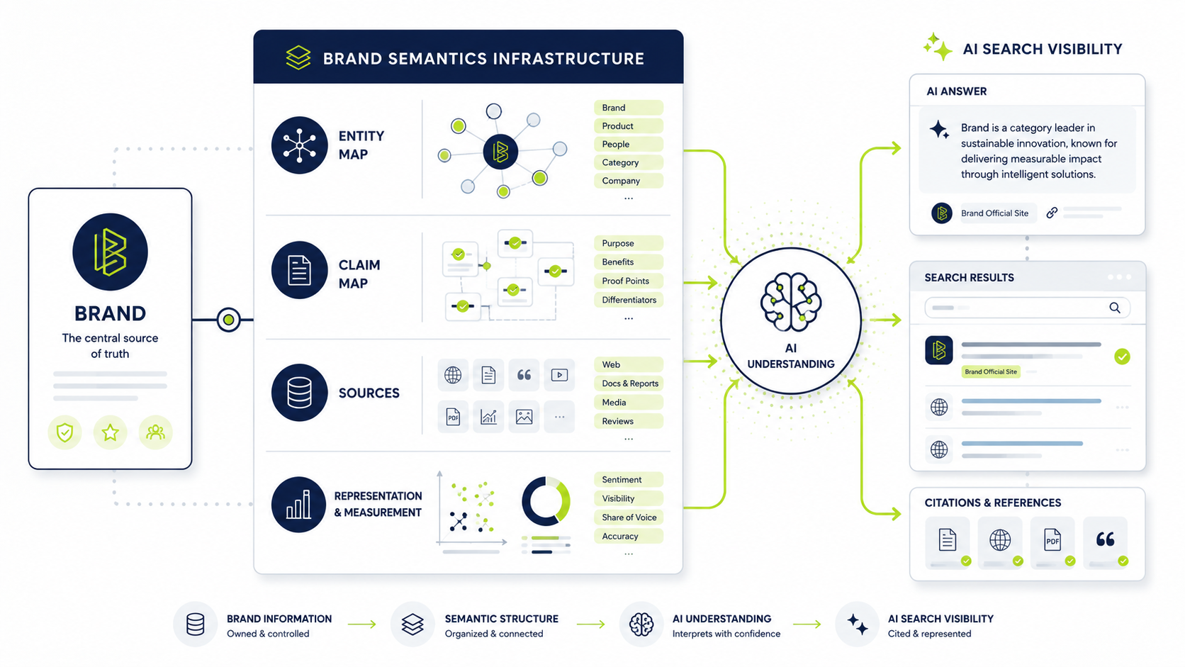Infrastruktur der Marken-Semantik für KI-Sichtbarkeit Infografik, die zeigt, wie Markeninformationen in Entitätskarten, Anspruchskarten, Quellen und Messschichten strukturiert sind, um die Sichtbarkeit in der KI-Suche zu unterstützen.