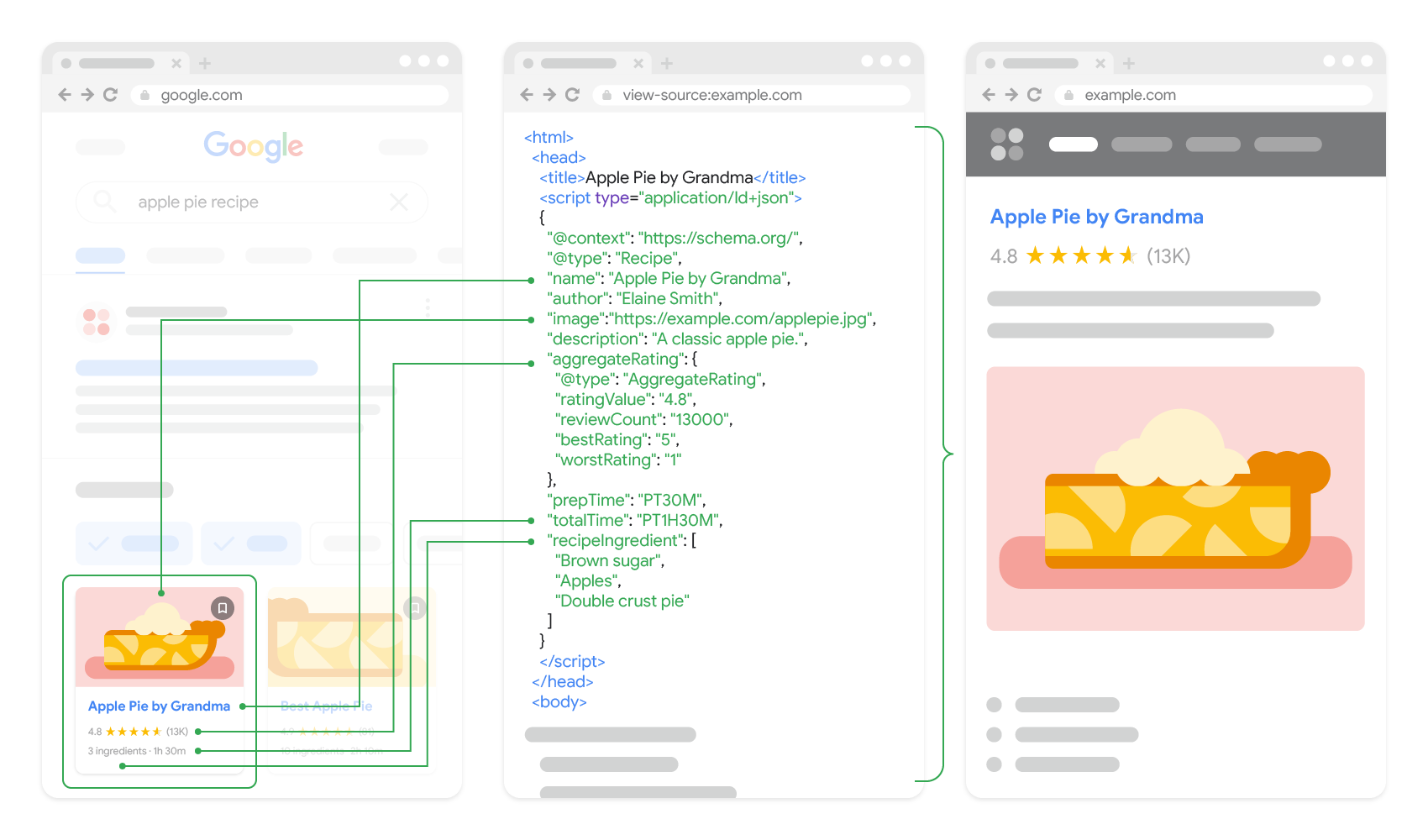 JSON-LD Strukturierte Daten und Suchergebnisse Illustration, die zeigt, wie JSON-LD strukturierte Daten ein Google-Suchergebnis, den Quellcode der Seite und den sichtbaren Seiteninhalt verbindet.