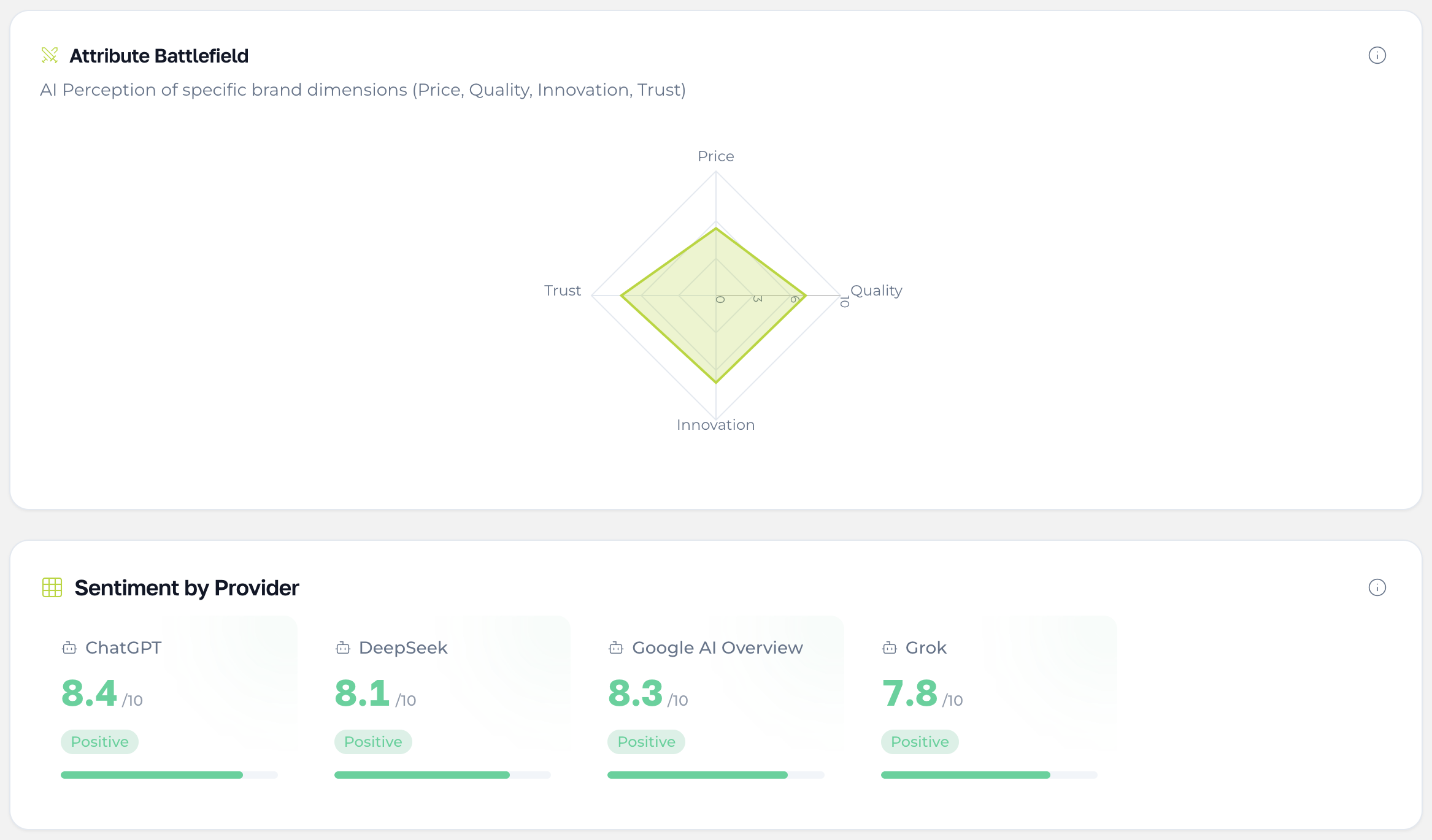 Semantio-Analyse-Dashboard zeigt die Wahrnehmung von Markenattributen und Anbieterbewertungen über ChatGPT, DeepSeek, Google AI Overview und Grok.